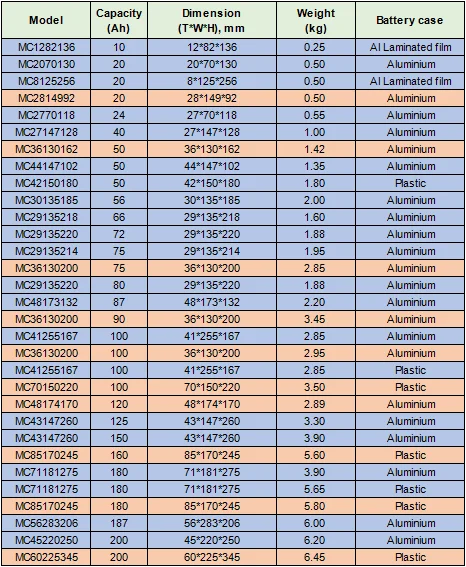 LFP 3.2V High Discharge Rate Batteries LiFePo4 20Ah 50Ah 86Ah 100Ah 200Ah 0