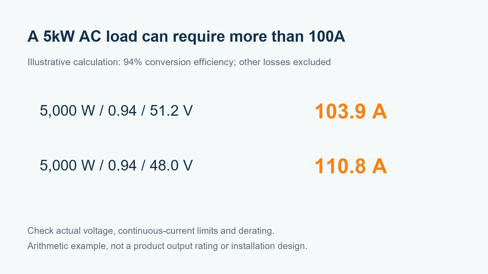 Example current required for a 5kW AC load at 94 percent conversion efficiency