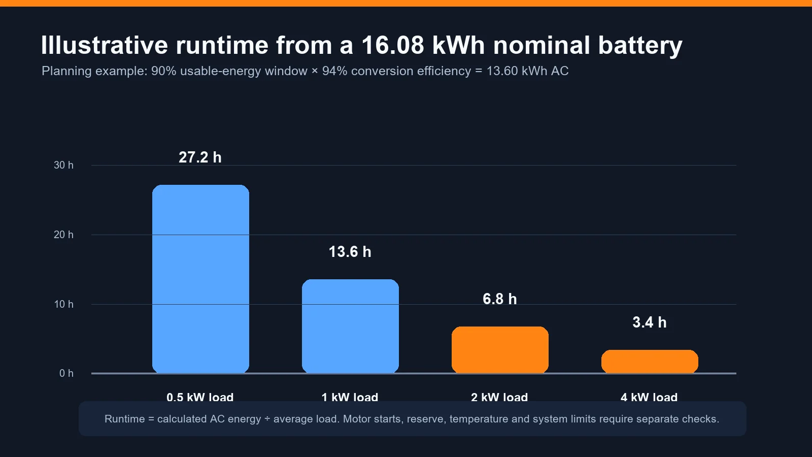 Illustrative runtime chart for a 16.08kWh nominal battery at different constant loads