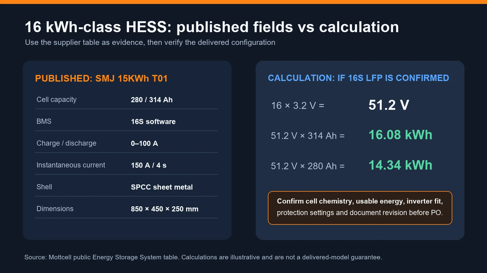 Published SMJ 15KWh T01 fields and illustrative 16S energy calculations