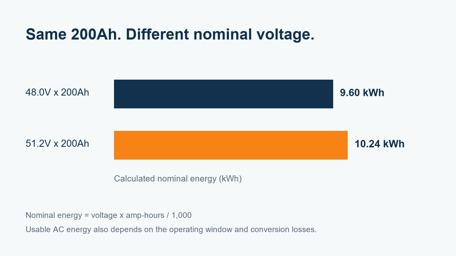 Comparison of 9.60kWh at 48.0V and 10.24kWh at 51.2V for a 200Ah battery