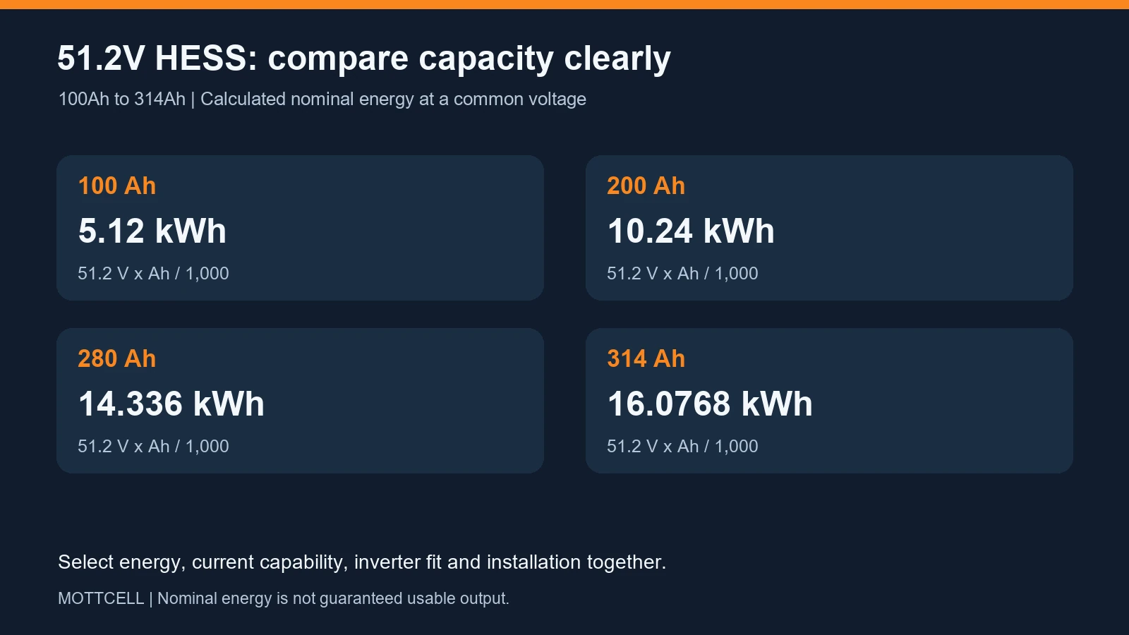 51.2V HESS selection guide showing nominal energy for 100Ah, 200Ah, 280Ah and 314Ah