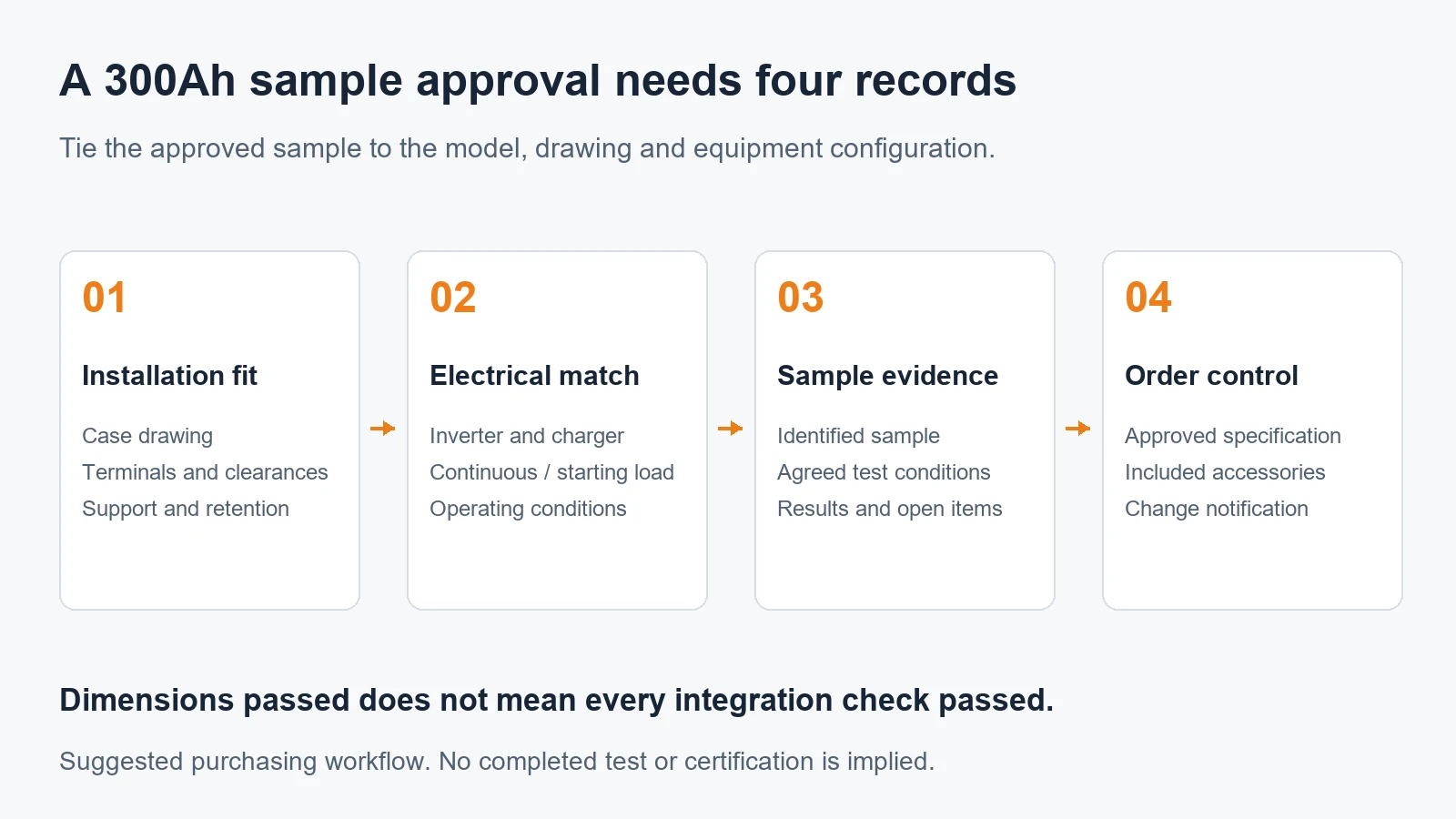 Four records for a 300Ah OEM sample approval: installation fit, electrical match, sample evidence and order control