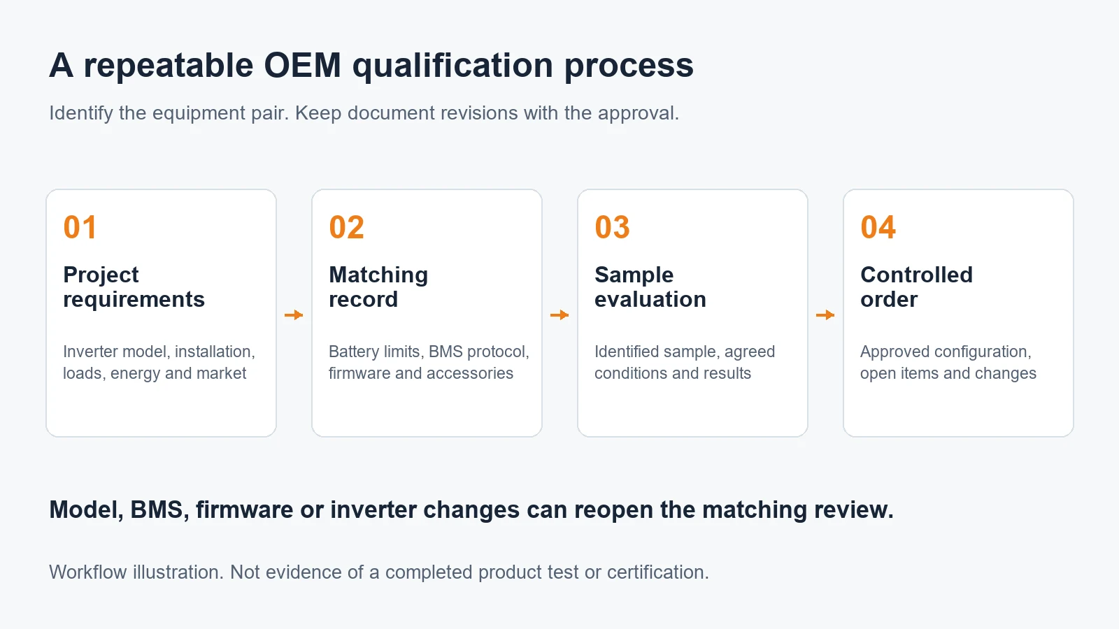 Four stages of OEM battery purchasing: requirements, matching record, sample evaluation and controlled order