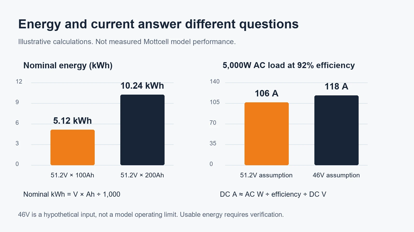 Illustrative nominal energy and DC current calculations for a 48V-class battery project