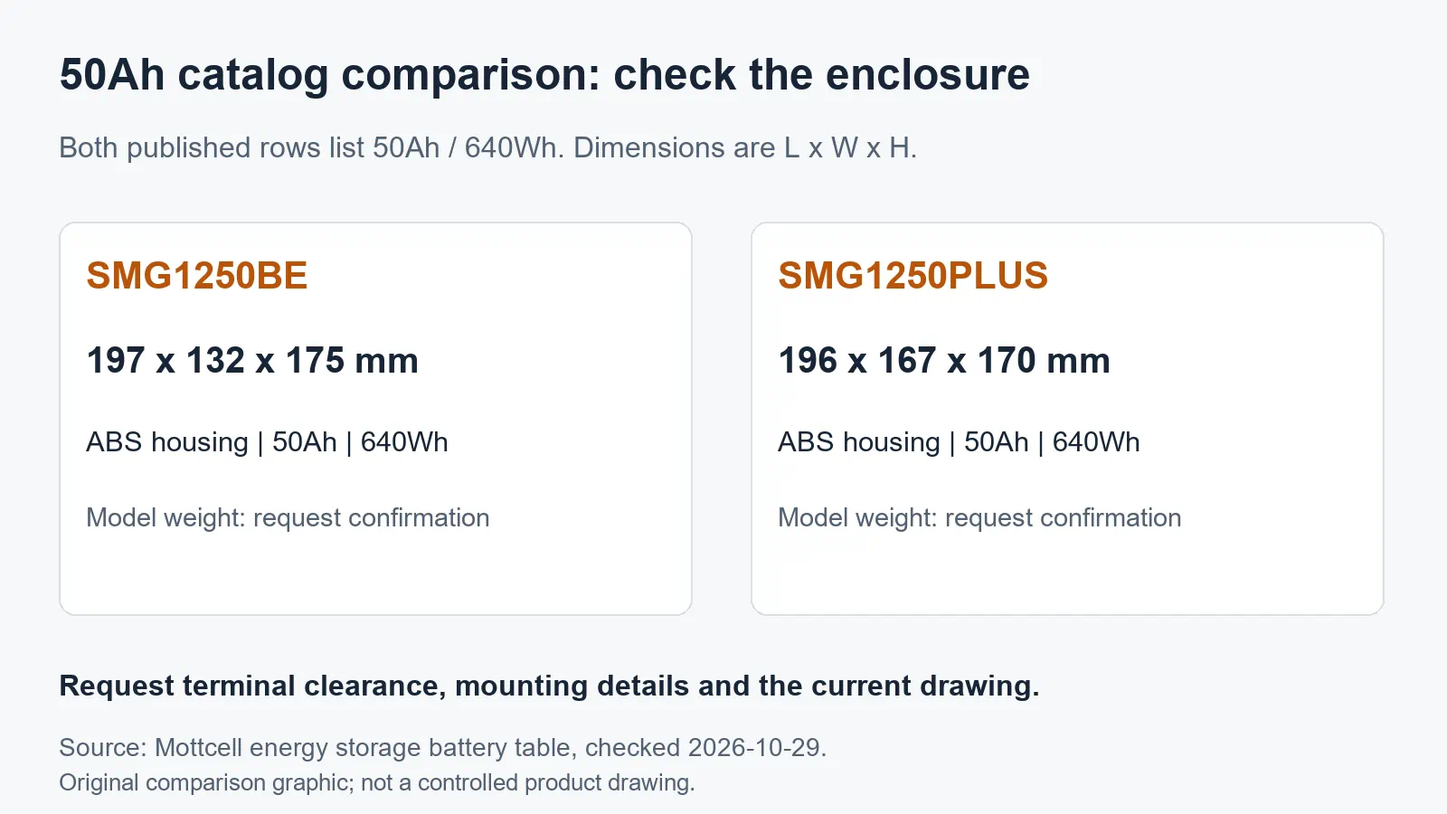 Published SMG1250BE and SMG1250PLUS enclosure dimensions and 640Wh capacity comparison