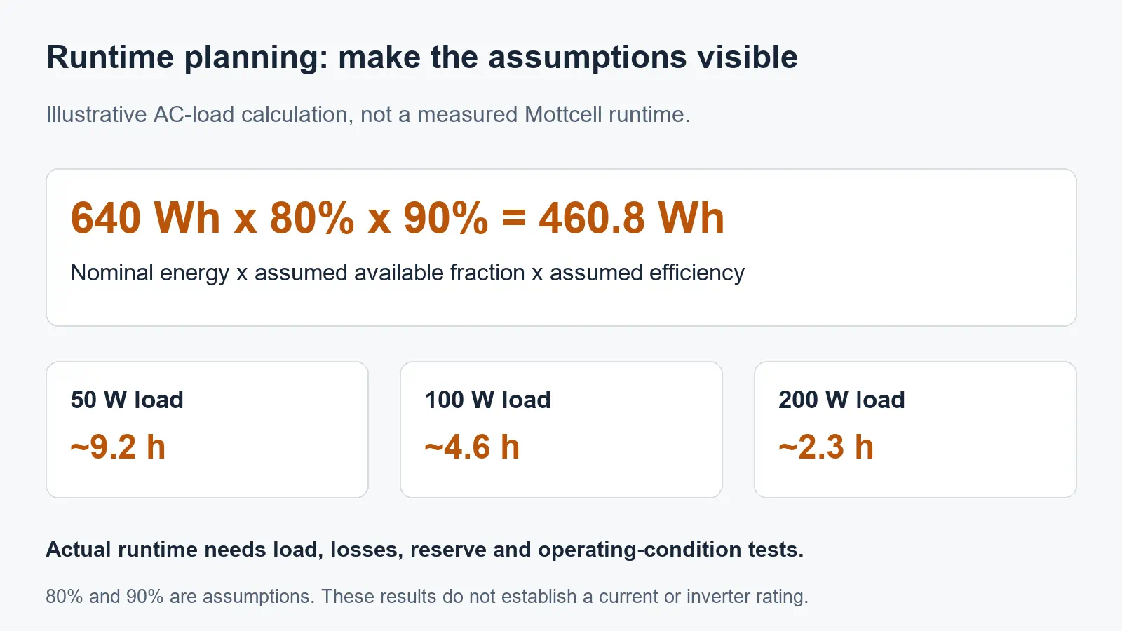 Hypothetical 640Wh runtime calculation using assumed 80 percent available energy and 90 percent efficiency