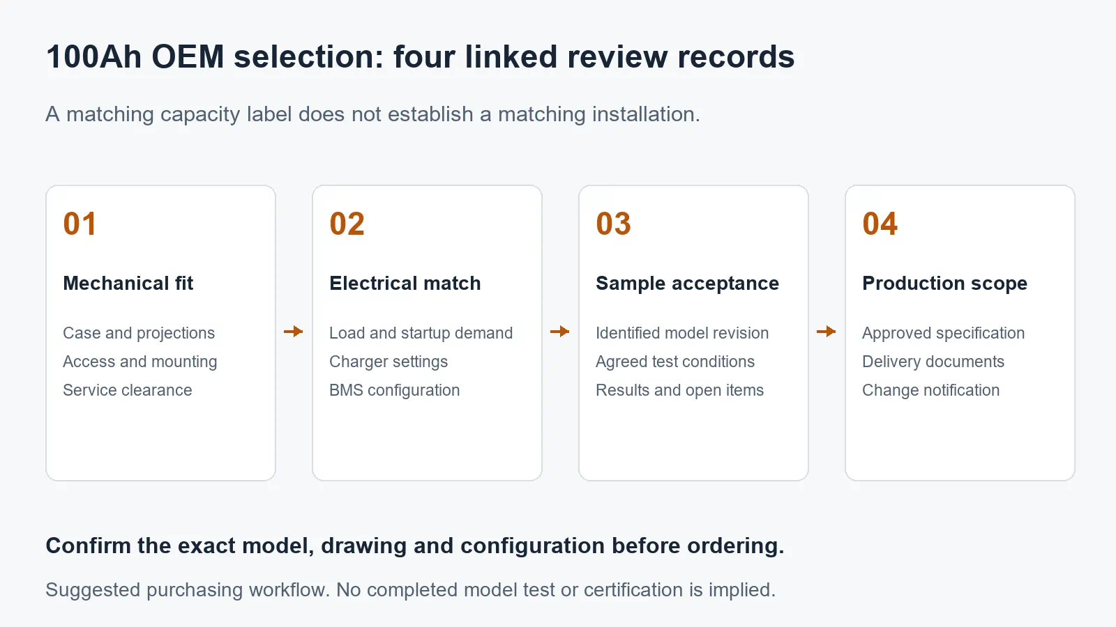 Four 100Ah OEM review records: mechanical fit, electrical match, sample acceptance and production scope