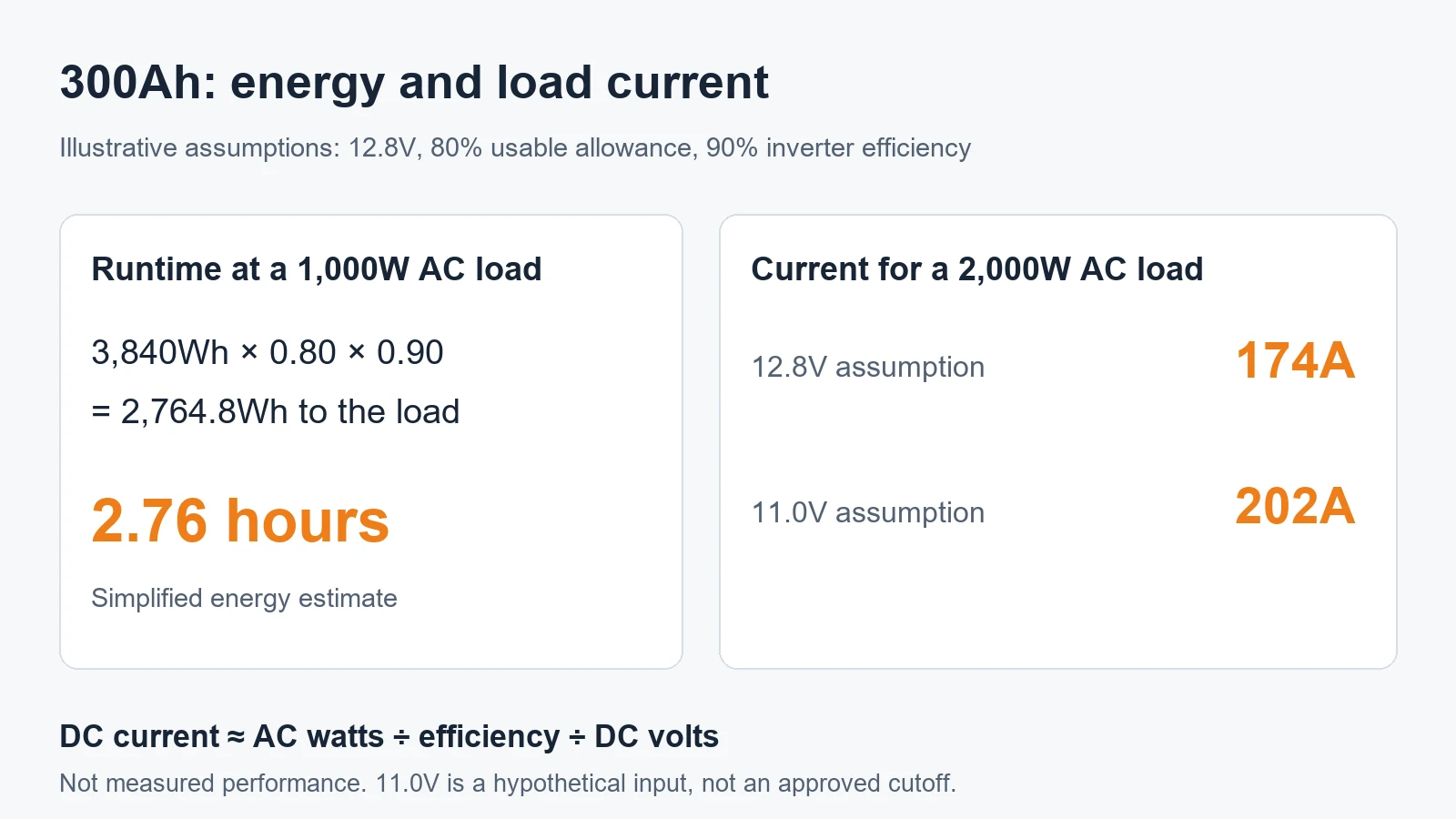 Illustrative runtime and load-current calculations for a 12.8V 300Ah battery, with stated assumptions