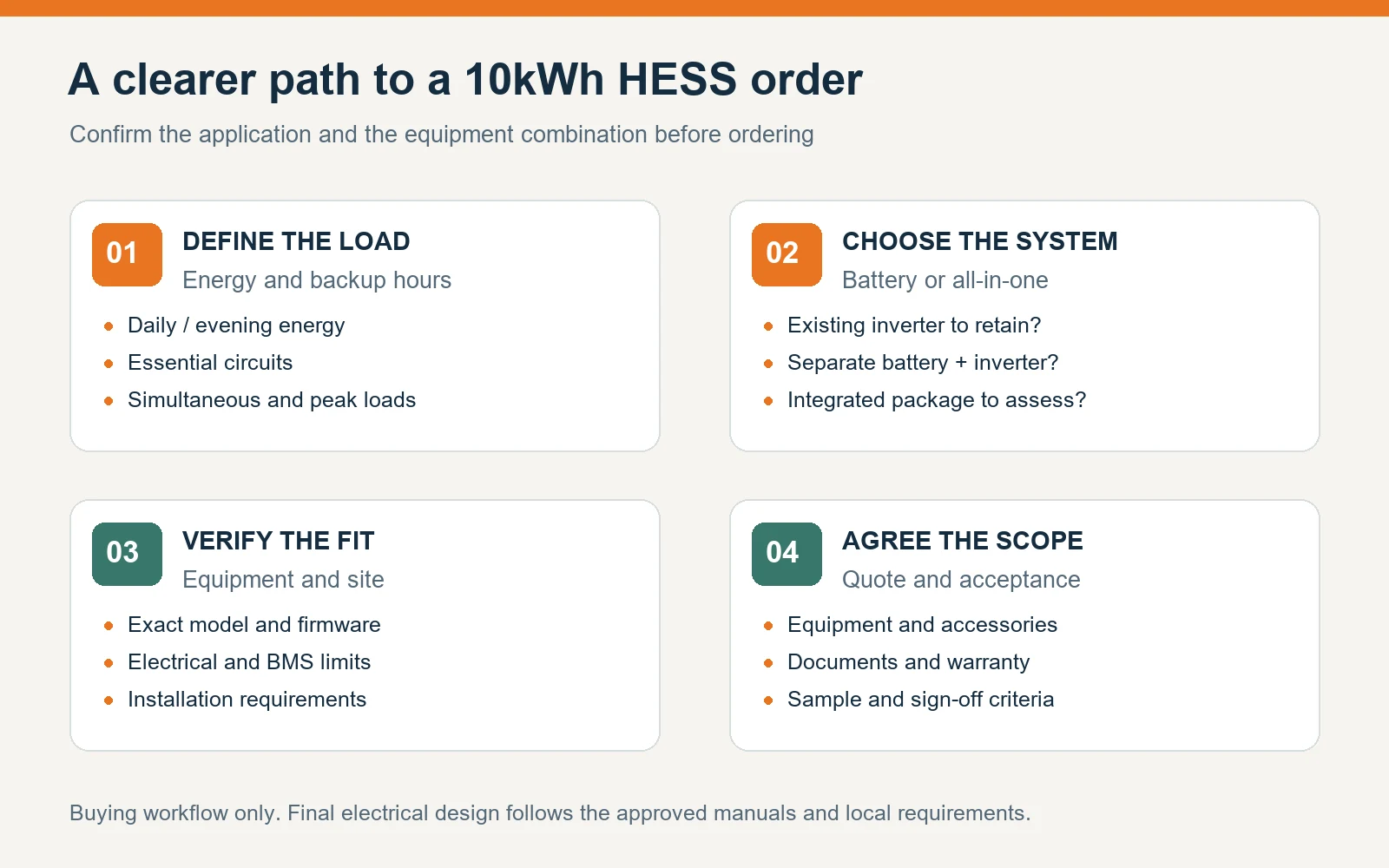 Four-step buying workflow: define energy and peak loads, choose battery or all-in-one architecture, verify inverter and site requirements, then compare a documented quotation