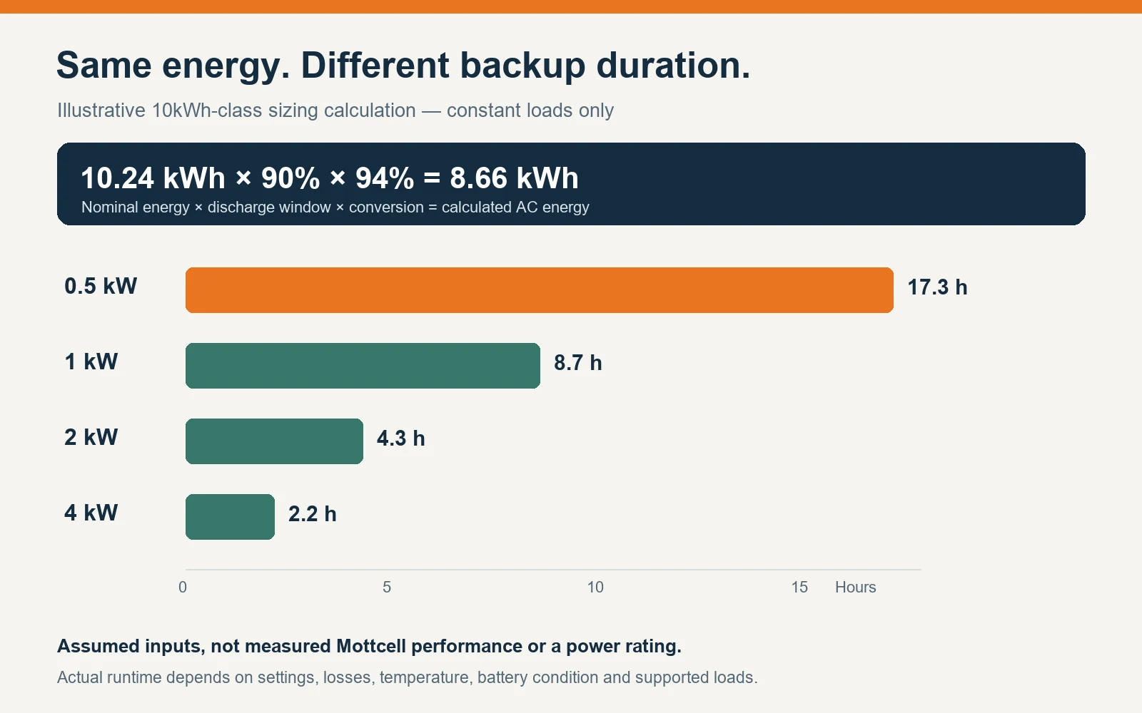 Illustrative runtime chart showing 17.3, 8.7, 4.3 and 2.2 hours at constant loads of 0.5, 1, 2 and 4 kilowatts using 8.66 kilowatt-hours of calculated AC energy