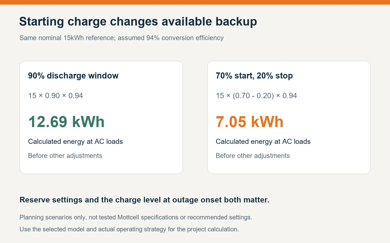 Comparison of calculated AC energy for a full 90 percent discharge window and a 70 to 20 percent state of charge window