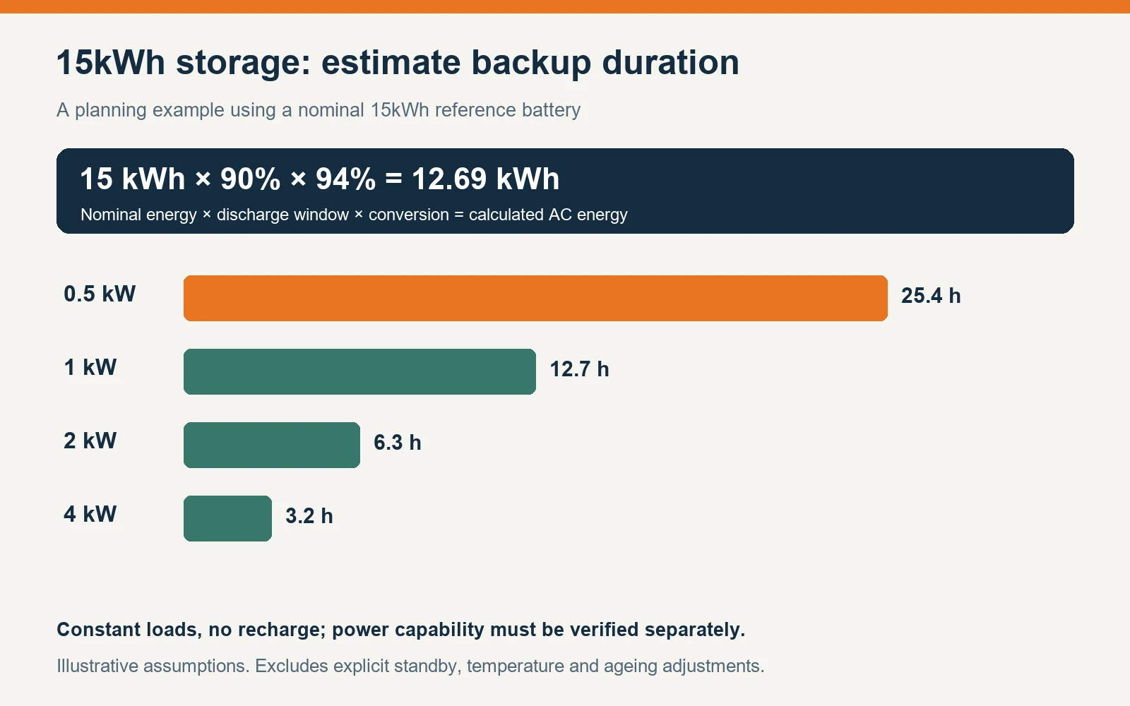 Illustrative 15kWh reference battery runtime at constant loads of 0.5, 1, 2 and 4 kilowatts