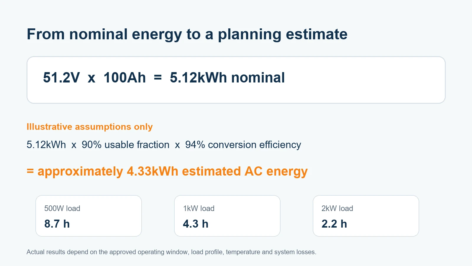 Nominal energy and illustrative runtime calculations for a 51.2V 100Ah battery