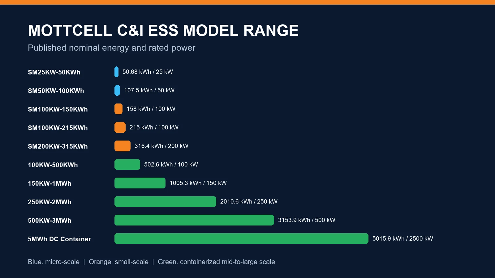 Mottcell commercial and industrial ESS model range by energy and rated power