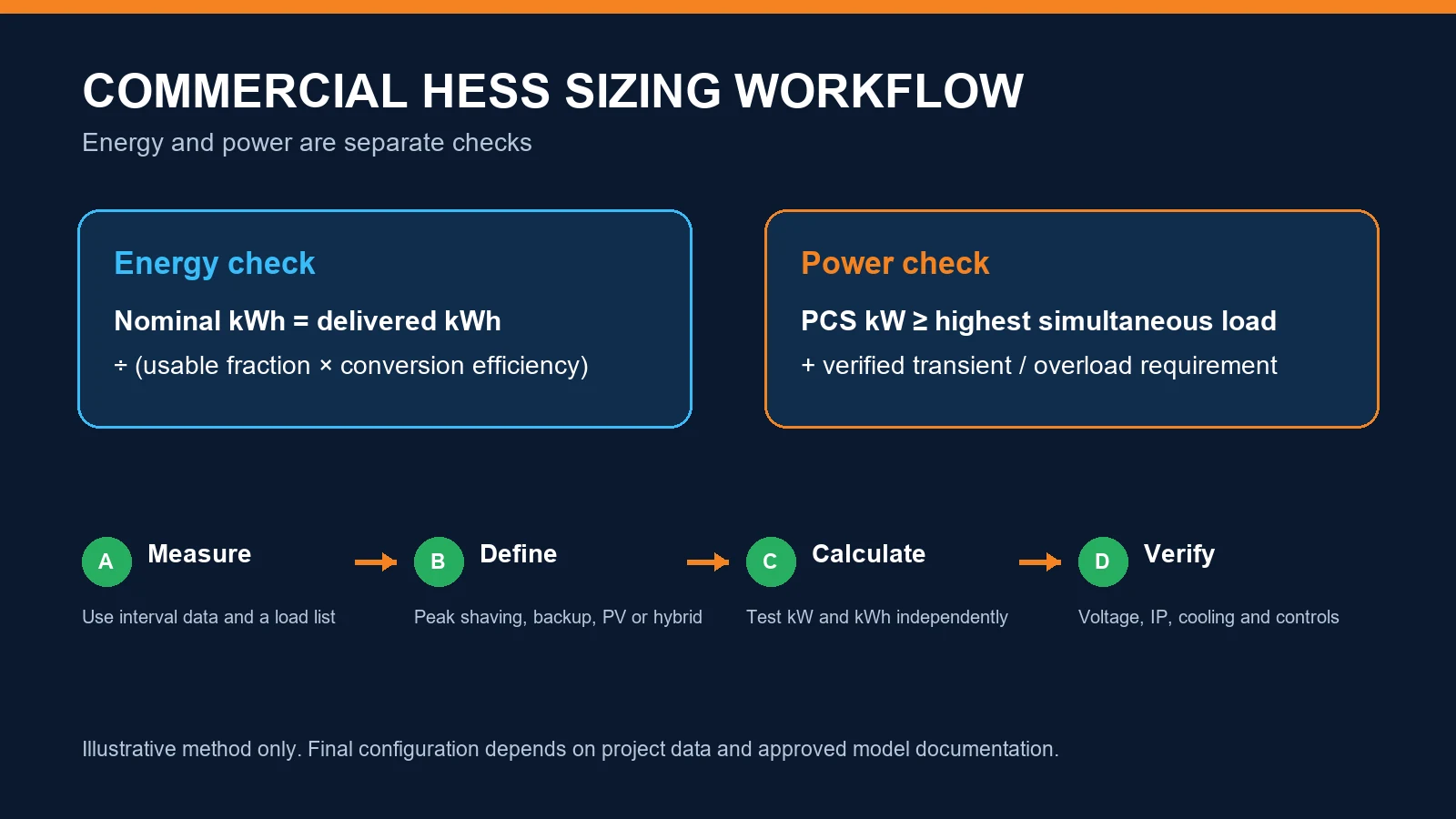 Commercial HESS sizing workflow showing separate energy and power checks