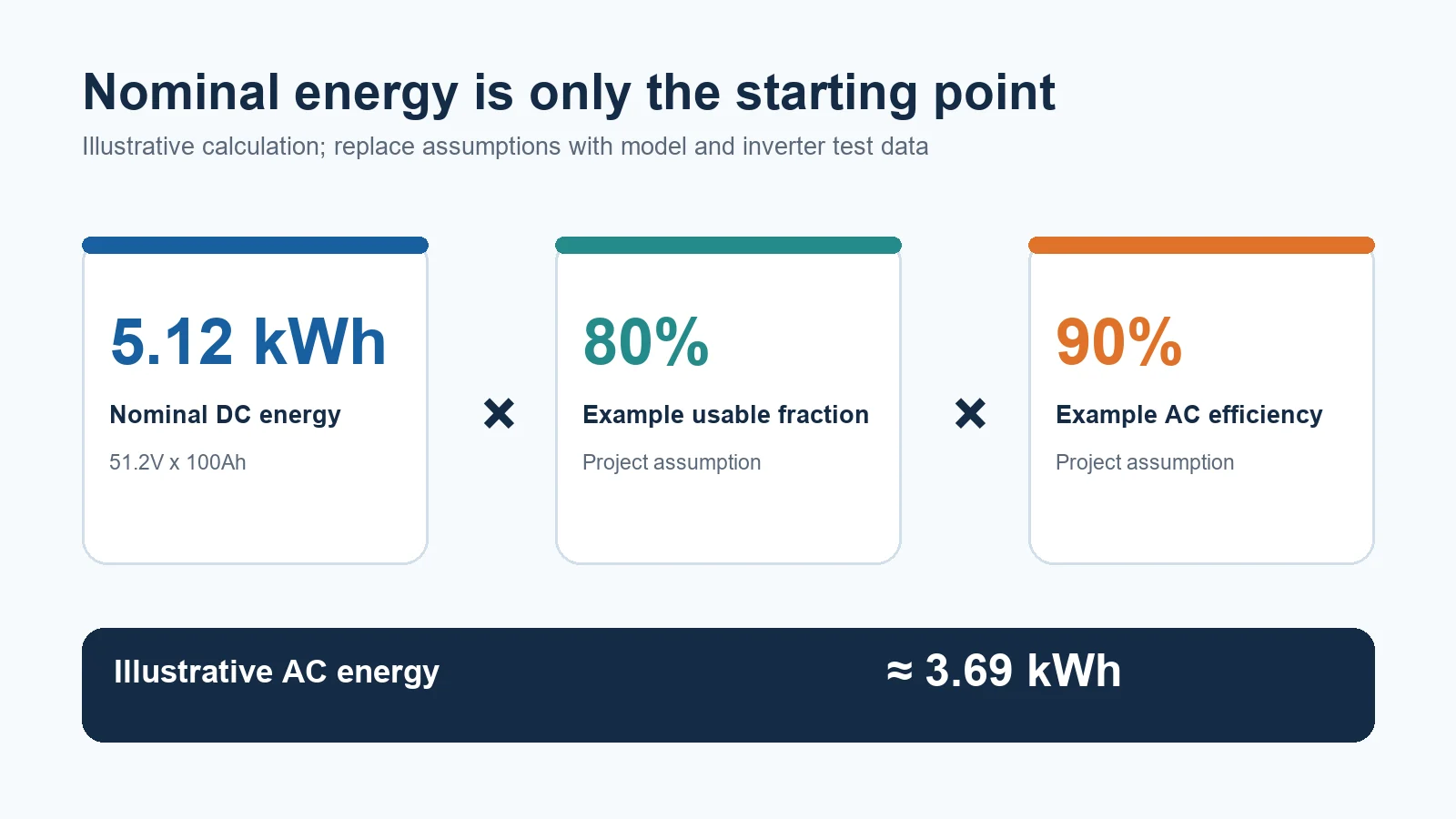 Illustration of how nominal battery energy differs from project-specific usable AC energy