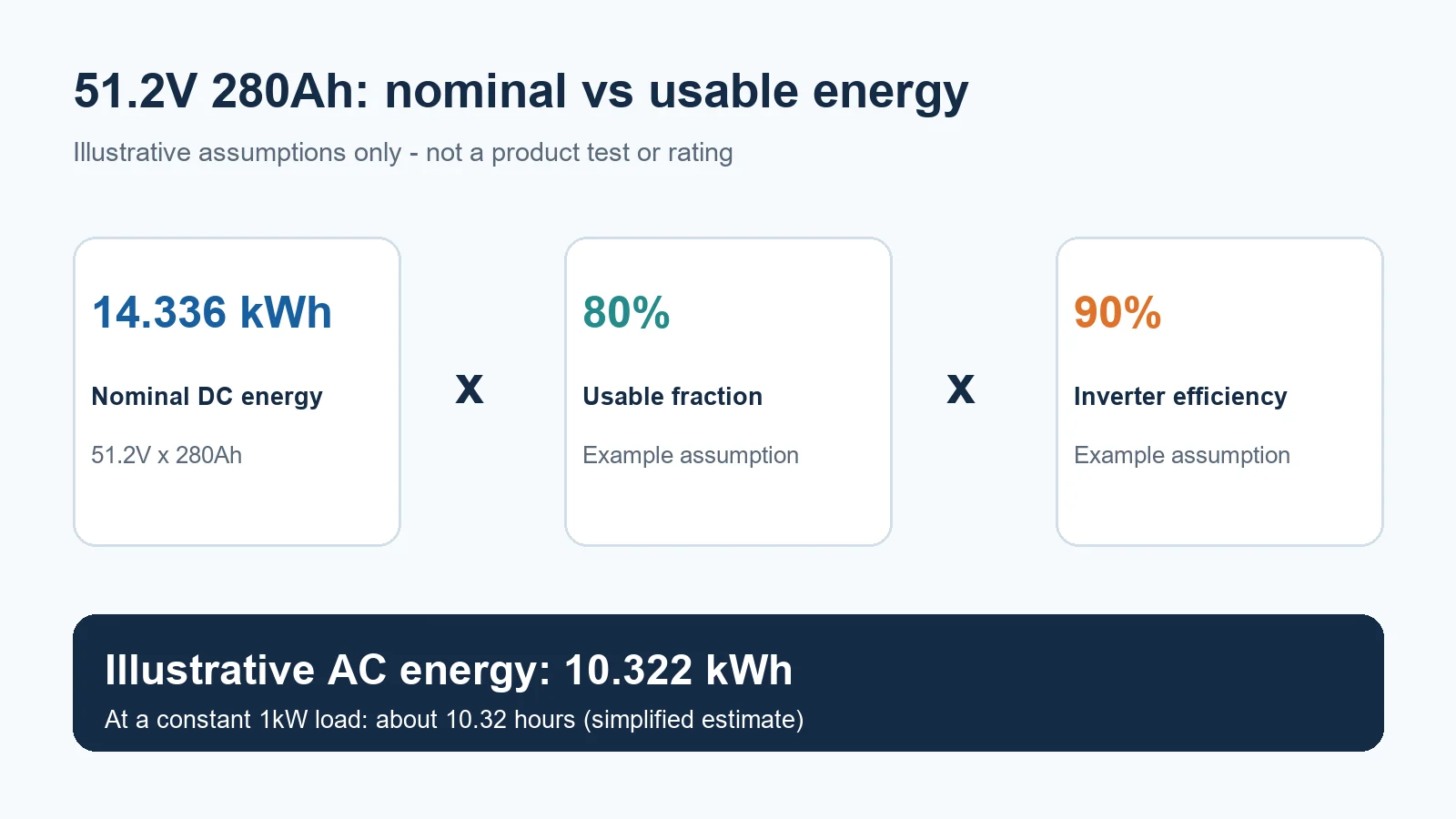 Illustrative 280Ah nominal energy and backup energy calculation