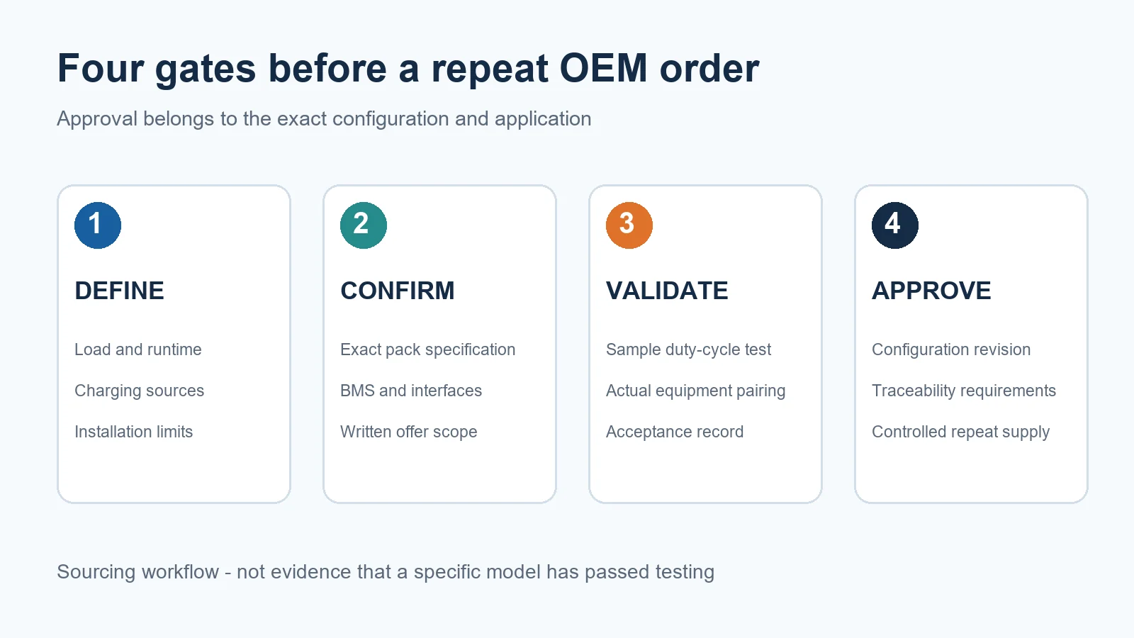 Four approval stages for a 280Ah solar battery OEM order